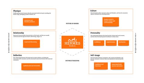 hermes brand identity prism
